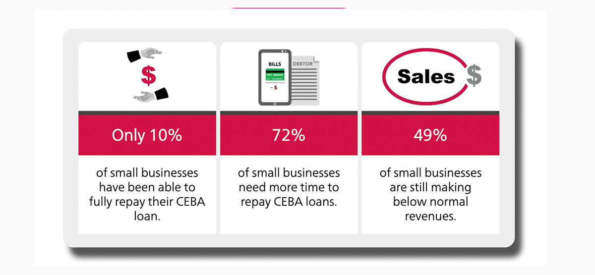 Statistics regarding CEBA loan repayment